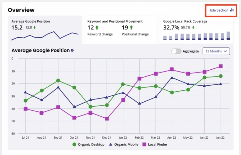 BrightLocal client report dashboard showing average Google ranking position and local pack coverage trends over time